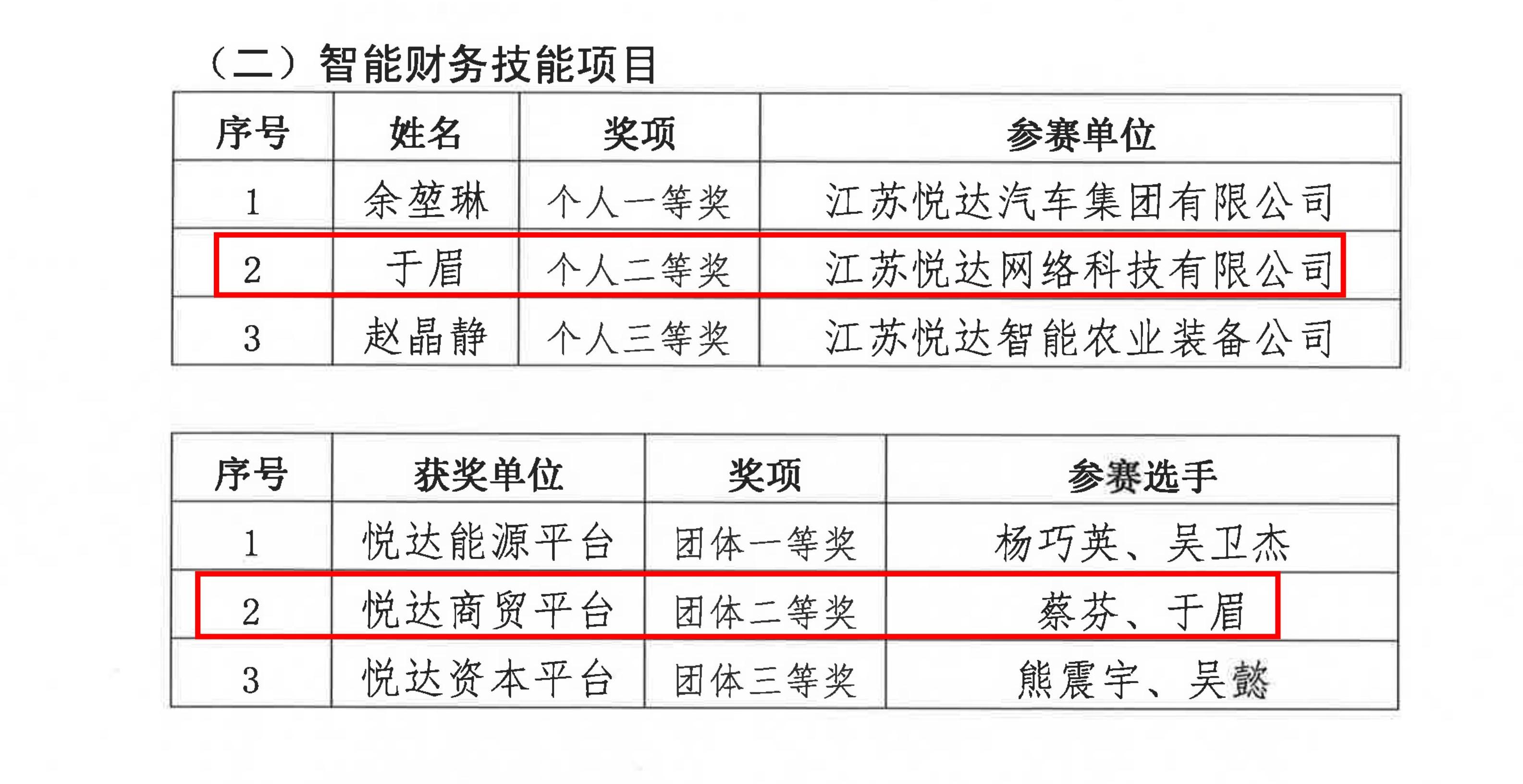 关于公布“悦达杯”财务技能竞赛结果的通知（苏悦工2024 3号文）_03.jpg